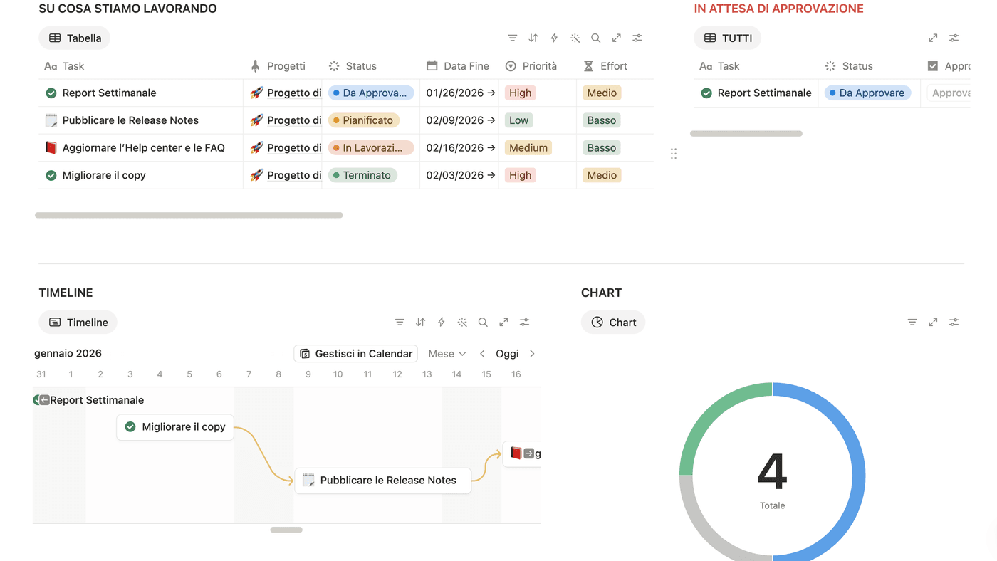 Portale clienti con task, approvazioni e timeline in un workspace Notion su misura