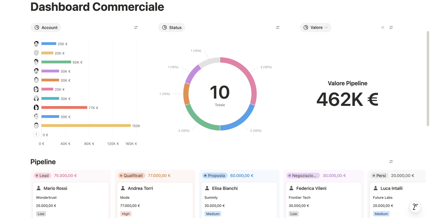 Dashboard commerciale con grafici e pipeline a colonne in un workspace Notion su misura